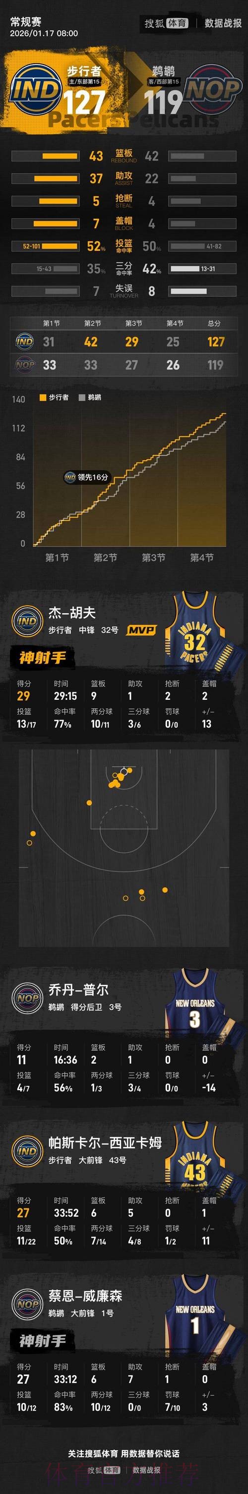 西亚卡姆27分 步行者战胜鹈鹕 西亚卡姆27分 步行者战胜鹈鹕